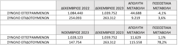 ΔΥΠΑ: Μειώθηκαν κατά 4,1% οι εγγεγραμμένοι άνεργοι τον Δεκέμβριο-4