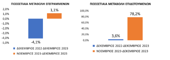 ΔΥΠΑ: Μειώθηκαν κατά 4,1% οι εγγεγραμμένοι άνεργοι τον Δεκέμβριο-5