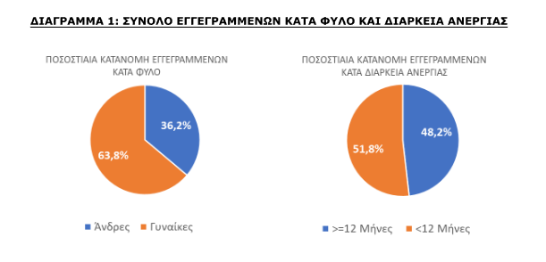 ΔΥΠΑ: Μειώθηκαν κατά 4,1% οι εγγεγραμμένοι άνεργοι τον Δεκέμβριο-1