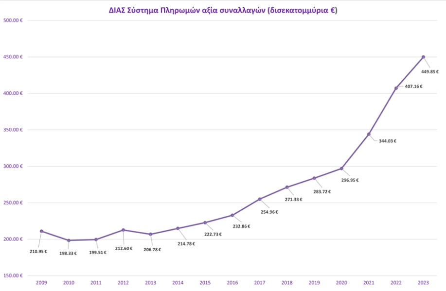 ΔΙΑΣ: Συναλλαγές-ρεκόρ το 2023 – Εκρηκτική η ανάπτυξη του IRIS-1