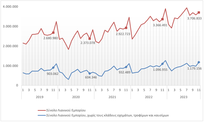 Λιανεμπόριο: Αύξηση 10,1% στον τζίρο των επιχειρήσεων τον Νοέμβριο-1