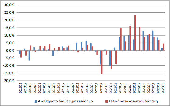 ΕΛΣΤΑΤ: Στα 39,36 δισ. το διαθέσιμο εισόδημα – Στα 37,4 δισ. η καταναλωτική δαπάνη-1