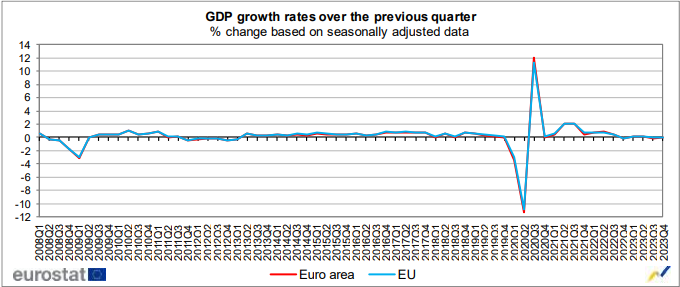 Γλύτωσε την ύφεση η Ευρωζώνη – Στασιμότητα στο τέλος του 2023-1