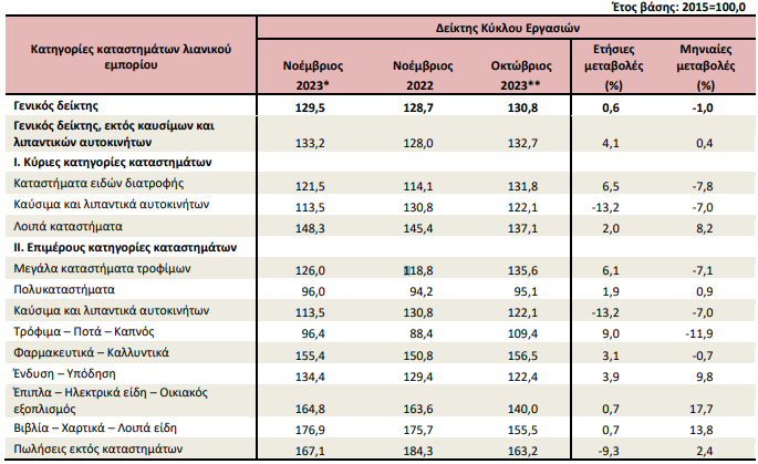 Λιανεμπόριο: Αύξηση 0,6% στον τζίρο τον Νοέμβριο-2