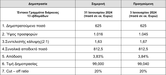 ΟΔΔΗΧ: Στο 3,83% η απόδοση των τρίμηνων εντόκων γραμματίων-1