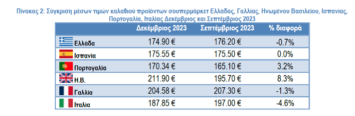 ΙΕΛΚΑ: Από ποιες χώρες είναι φθηνότερο το ελληνικό καλάθι του νοικοκυριού-3