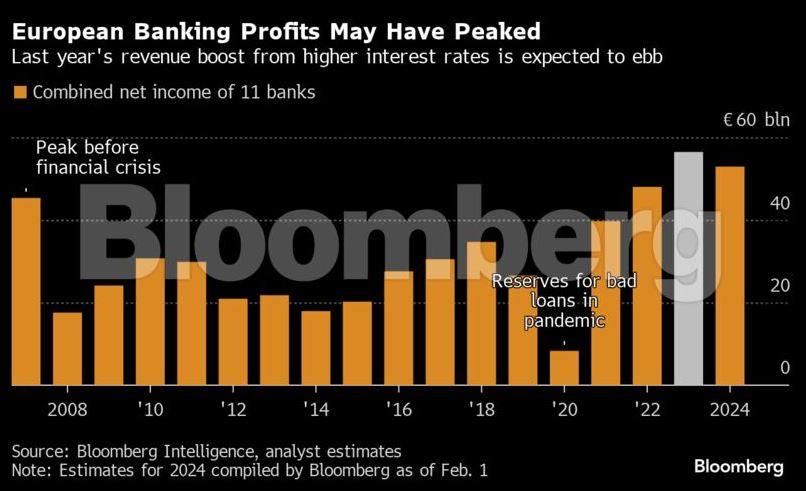 Οι ευρωπαϊκές τράπεζες είχαν ρεκόρ κερδών το 2023 – Δύσκολα θα το επαναλάβουν-1
