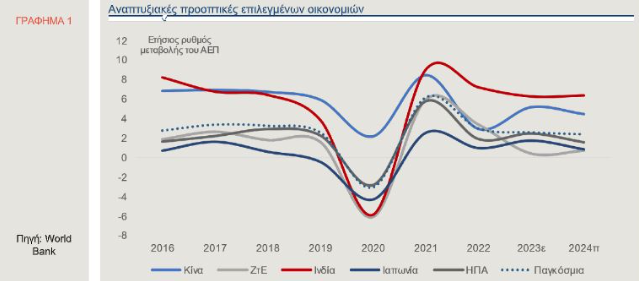 Alpha Bank: Είναι η Ινδία ο νέος καταλύτης της παγκόσμιας ανάπτυξης;-1