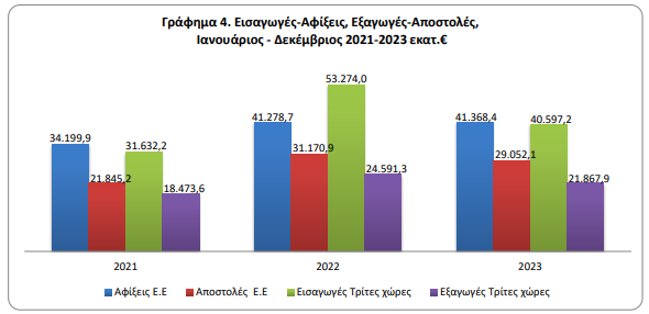 ΕΛΣΤΑΤ: Βουτιά 20% στο έλλειμμα του εμπορικού ισοζυγίου το 2023-1