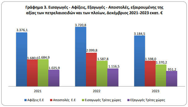 ΕΛΣΤΑΤ: Βουτιά 20% στο έλλειμμα του εμπορικού ισοζυγίου το 2023-2