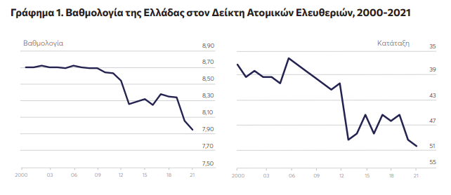 Δείκτης Ατομικών Ελευθεριών: Σε χαμηλό 21 ετών η Ελλάδα – Πού υστερεί-1