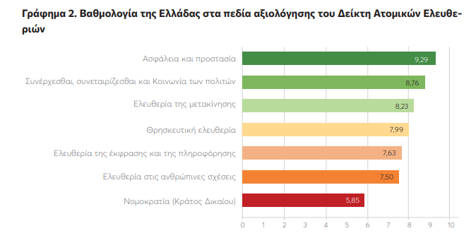 Δείκτης Ατομικών Ελευθεριών: Σε χαμηλό 21 ετών η Ελλάδα – Πού υστερεί-2