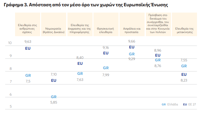 Δείκτης Ατομικών Ελευθεριών: Σε χαμηλό 21 ετών η Ελλάδα – Πού υστερεί-3