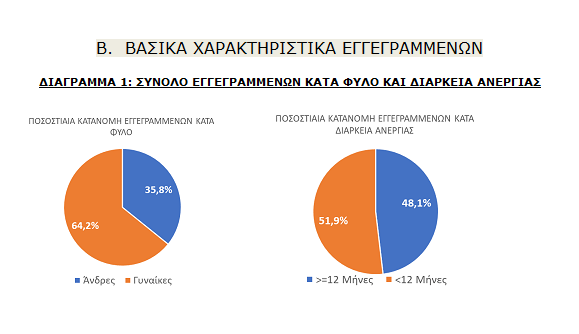 ΔΥΠΑ: Μείωση των εγγεγραμμένων – Αύξηση των επιδοτούμενων ανέργων-1