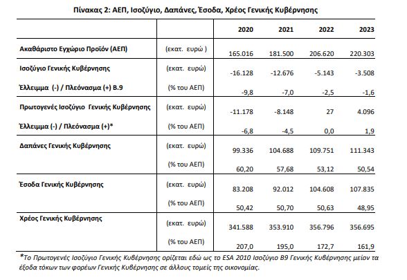 Στο 1,9% του ΑΕΠ το πρωτογενές πλεόνασμα του 2023 – Έναντι στόχου για 1,1%-1