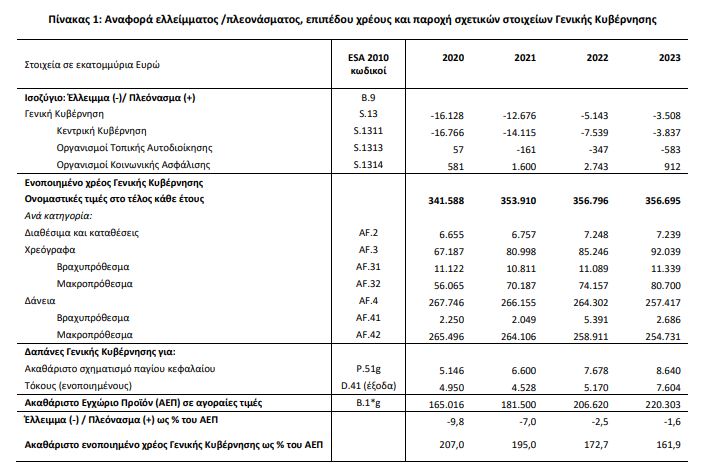 Στο 1,9% του ΑΕΠ το πρωτογενές πλεόνασμα του 2023 – Έναντι στόχου για 1,1%-2