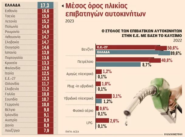 «Φρενάρουν» τα ηλεκτρικά αυτοκίνητα στην Ευρώπη – Απειλούνται οι στόχοι-1