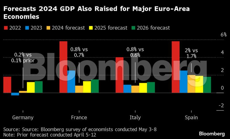 Δημοσκόπηση Bloomberg: Βελτιώνονται οι προσδοκίες για την Ευρωζώνη-2