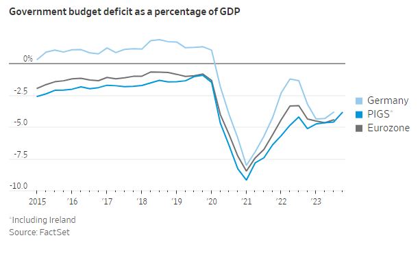 WSJ: Τα PIGS πετάνε – Αλλά θα διαρκέσει;-2