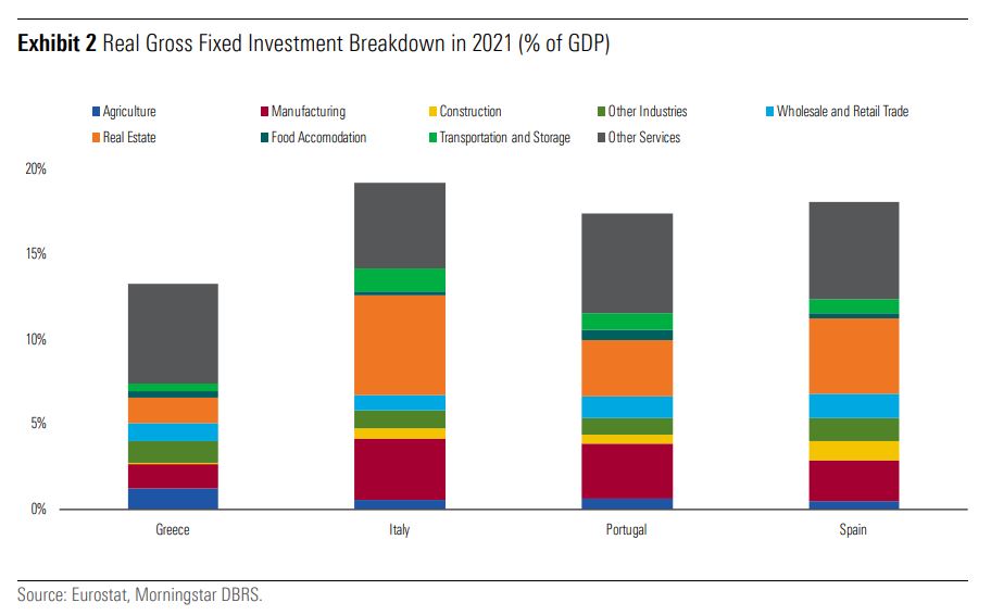 Morningstar DBRS: Τα εμπόδια για τις επενδύσεις στην Ελλάδα – Ποιοι κλάδοι μένουν πίσω-2