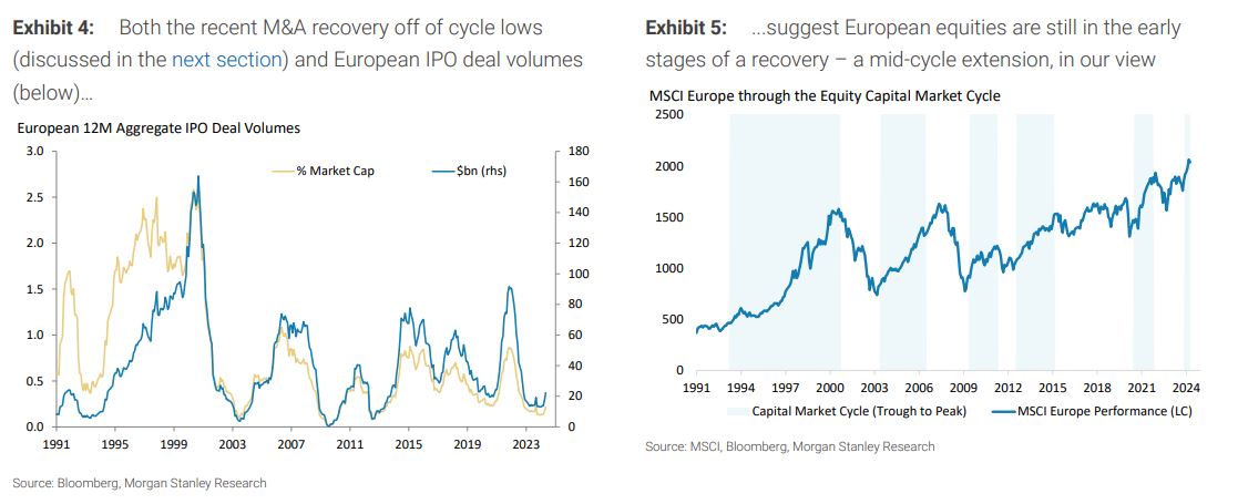Morgan Stanley: Αποδόσεις 23% θα δώσουν οι ευρω-αγορές τον επόμενο χρόνο-2