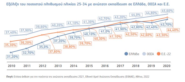 Πώς θα κλείσει το χάσμα εκπαίδευσης και αγοράς εργασίας – Μόνο 1 στα 2 τμήματα οδηγεί στην ιδιωτική οικονομία-3