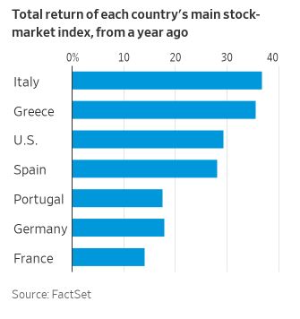 WSJ: Τα PIGS πετάνε – Αλλά θα διαρκέσει;-1