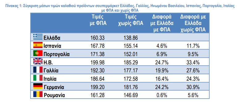 Σούπερ μάρκετ: Πώς συγκρίνονται οι τιμές με 7 ευρωπαϊκές χώρες – Ο  παράγοντας του ΦΠΑ-1