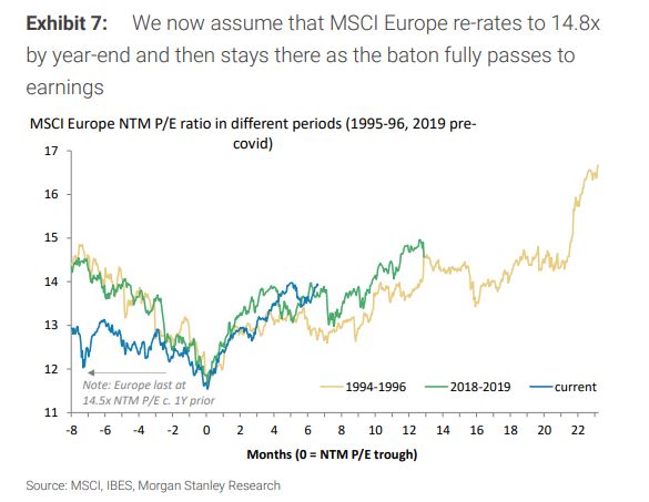 Morgan Stanley: Αποδόσεις 23% θα δώσουν οι ευρω-αγορές τον επόμενο χρόνο-1
