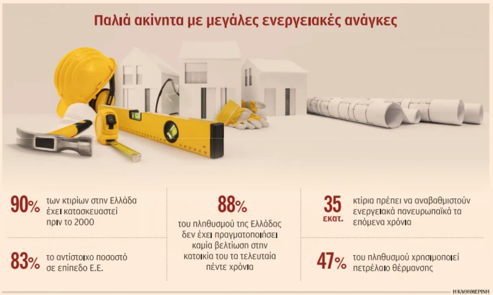 Ενεργοβόρα και παλιά 9 στα 10 σπίτια – To στοίχημα της αναβάθμισης-1