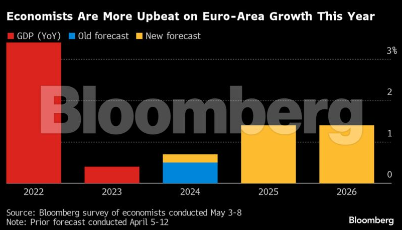 Δημοσκόπηση Bloomberg: Βελτιώνονται οι προσδοκίες για την Ευρωζώνη-1