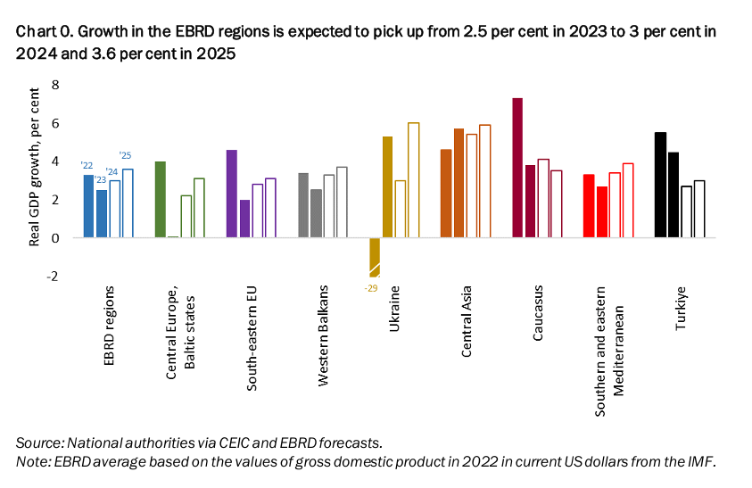 EBRD: Βλέπει ανάπτυξη 2,3% φέτος και 2,6% το 2025 στην Ελλάδα-1