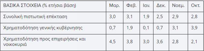 ΤτΕ: Στο 3% η πιστωτική επέκταση τον Μάρτιο-1