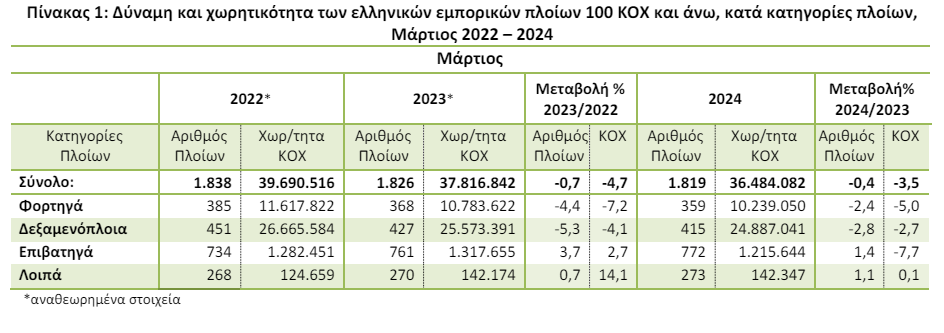 ΕΛΣΤΑΤ: Ελαφρά μείωση του ελληνικού εμπορικού στόλου τον Μάρτιο-1