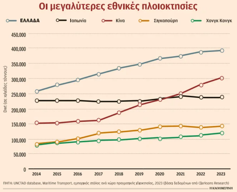 Ναυτιλία: Κυριαρχεί παγκοσμίως η ελληνική ποντοπόρος-1