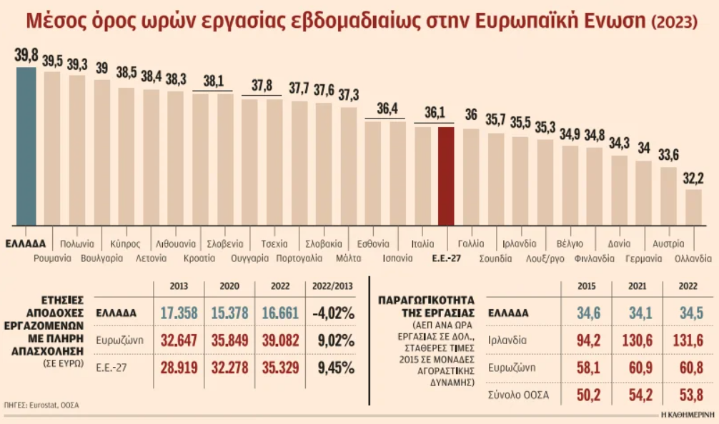 Οι Ελληνες δουλεύουν περισσότερο στην Ε.Ε. – Πολλή δουλειά, χαμηλή παραγωγικότητα-1