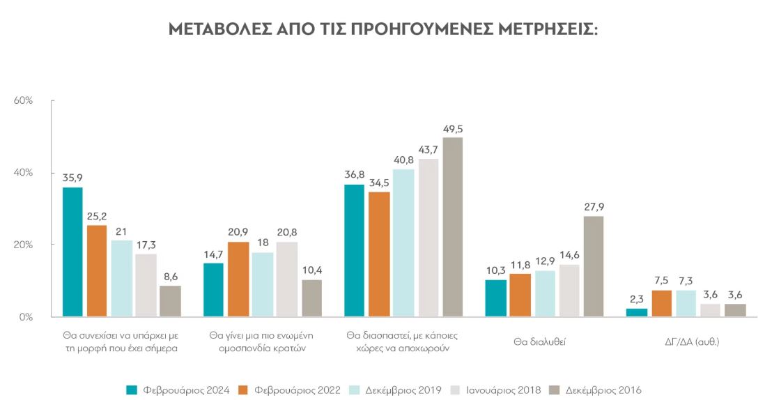 Τι πιστεύουν οι Έλληνες για την Ευρωπαϊκή Ένωση – Τι ξέρουν για το Ταμείο Ανάκαμψης-2