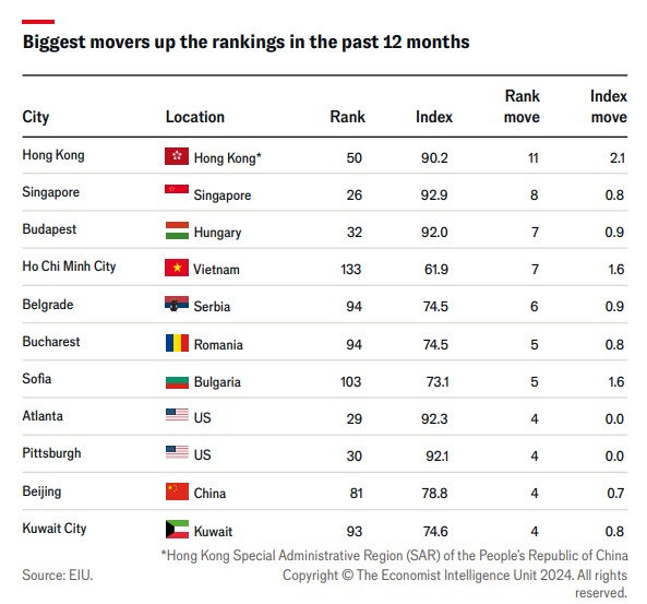 EIU: Ποια είναι η καλύτερη και η χειρότερη πόλη για να ζει κανείς στον κόσμο-3