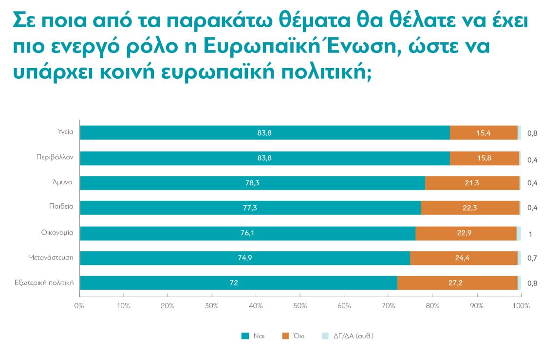 Τι πιστεύουν οι Έλληνες για την Ευρωπαϊκή Ένωση – Τι ξέρουν για το Ταμείο Ανάκαμψης-3