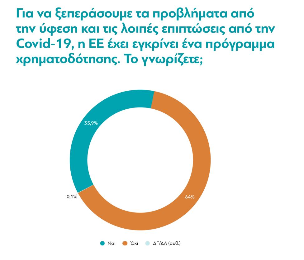 Τι πιστεύουν οι Έλληνες για την Ευρωπαϊκή Ένωση – Τι ξέρουν για το Ταμείο Ανάκαμψης-4