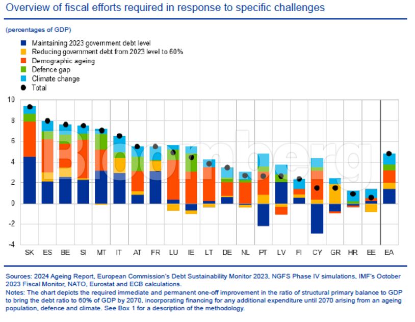ΕΚΤ: Καμπανάκι για μείωση του χρέους – Οι 3 δημοσιονομικοί κίνδυνοι-1