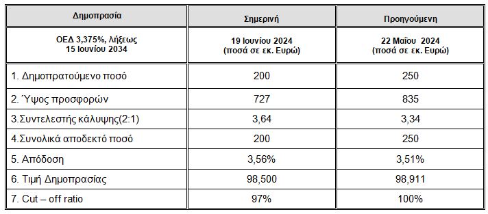 ΟΔΔΗΧ: Προσφορές 727 εκατ. ευρώ για την επανέκδοση του 10ετούς – Απόδοση 3,56%-1
