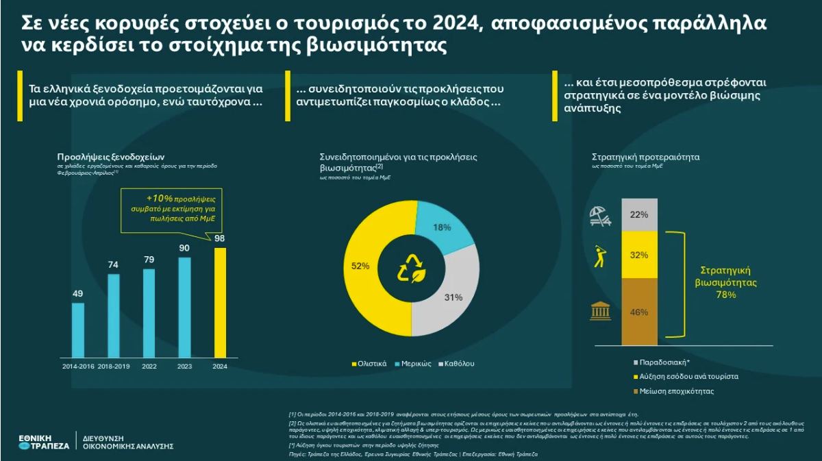 ΕΤΕ: Σε νέες κορυφές στοχεύει ο τουρισμός το 2024-1