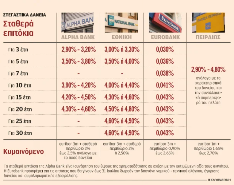 Φθηνά στεγαστικά δάνεια για νέους έως 40 ετών από τις τράπεζες-1