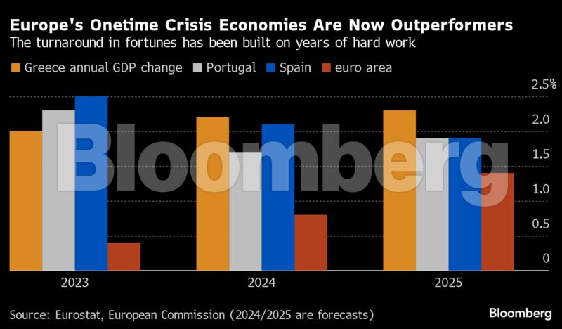 Bloomberg: Πώς η Ελλάδα και οι χώρες της κρίσης έφτασαν να υπεραποδίδουν-1