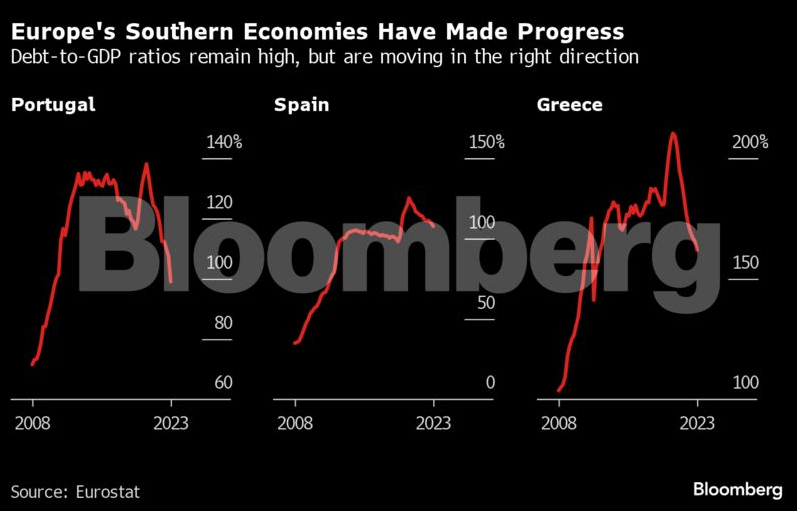 Bloomberg: Πώς η Ελλάδα και οι χώρες της κρίσης έφτασαν να υπεραποδίδουν-2