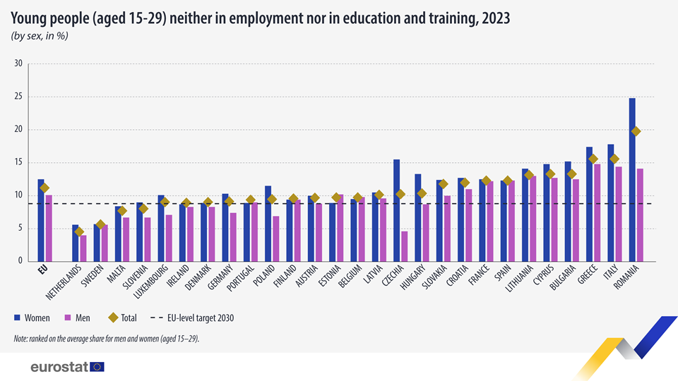 Eurostat: Ούτε δουλεύουν ούτε σπουδάζουν σχεδόν 2 στους 10 νέους Έλληνες-1