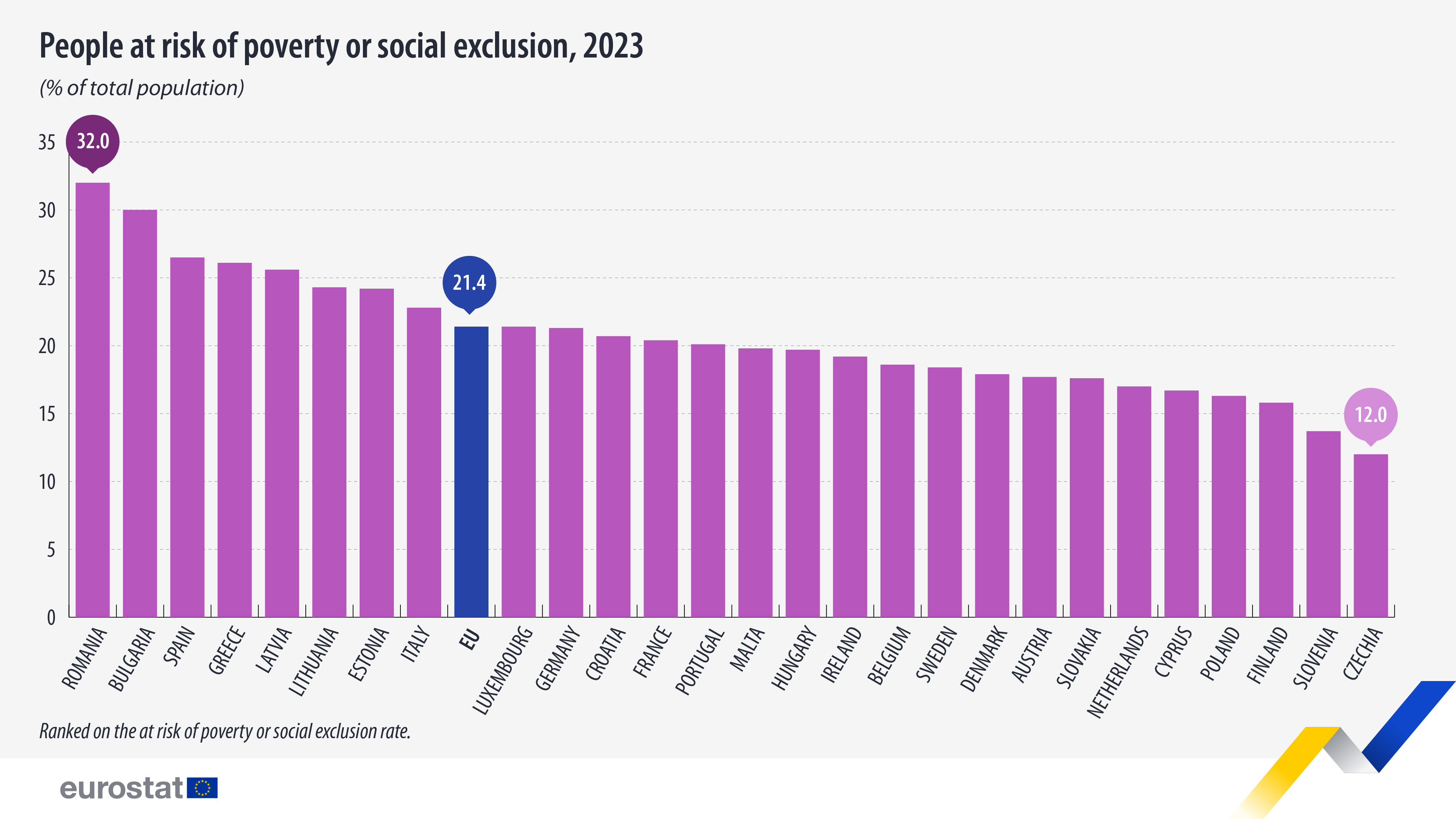 Ένας στους τέσσερις Έλληνες σε κίνδυνο φτώχειας – Η σύγκριση με την Ευρώπη-1