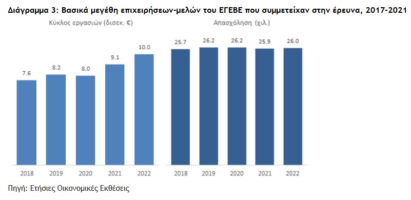 ΙΟΒΕ: Στα 7,9 δισ. η συμβολή της ελληνογερμανικής επιχειρηματικής κοινότητας στο ΑΕΠ-1