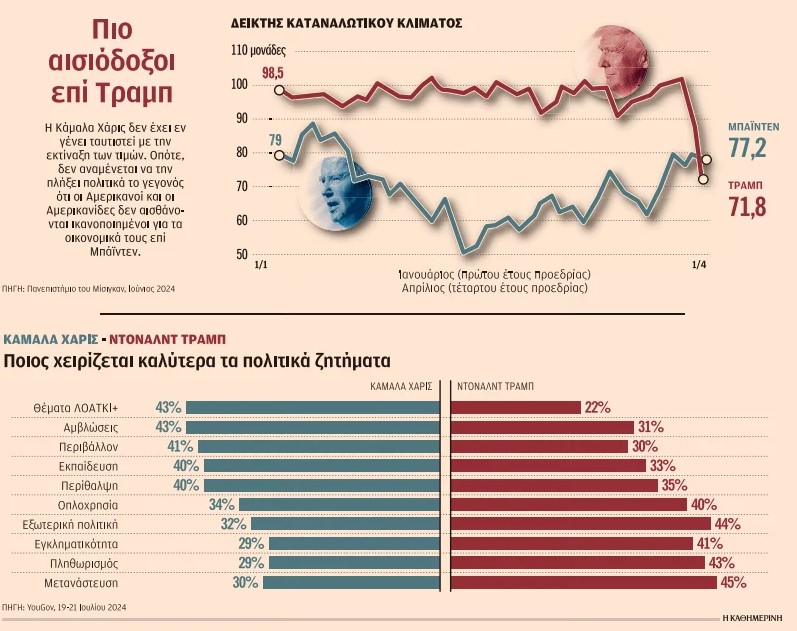 Αυξάνεται η οικονομική αβεβαιότητα στις ΗΠΑ-1